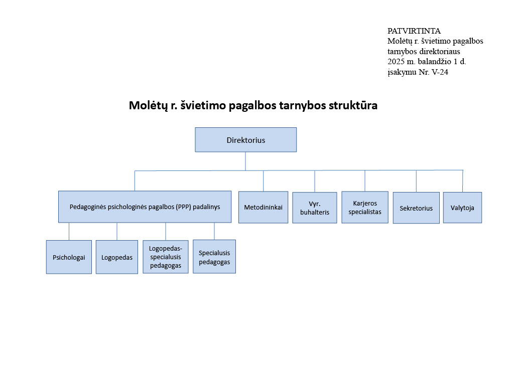 Molėtų r. švietimo pagalbos tarnybos struktūra